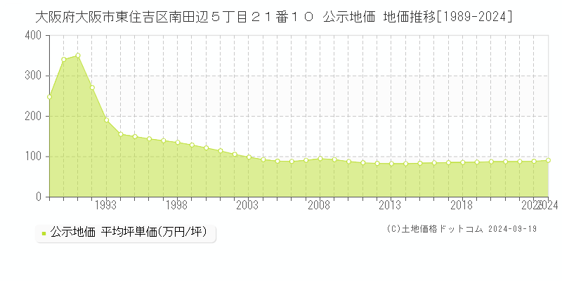 大阪府大阪市東住吉区南田辺５丁目２１番１０ 公示地価 地価推移[1989-2024]