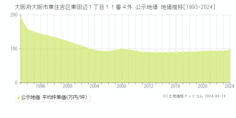 大阪府大阪市東住吉区東田辺１丁目１１番４外 公示地価 地価推移[1993-2024]