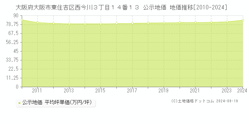 大阪府大阪市東住吉区西今川３丁目１４番１３ 公示地価 地価推移[2010-2024]