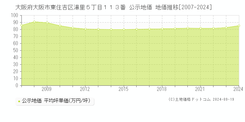 大阪府大阪市東住吉区湯里５丁目１１３番 公示地価 地価推移[2007-2024]