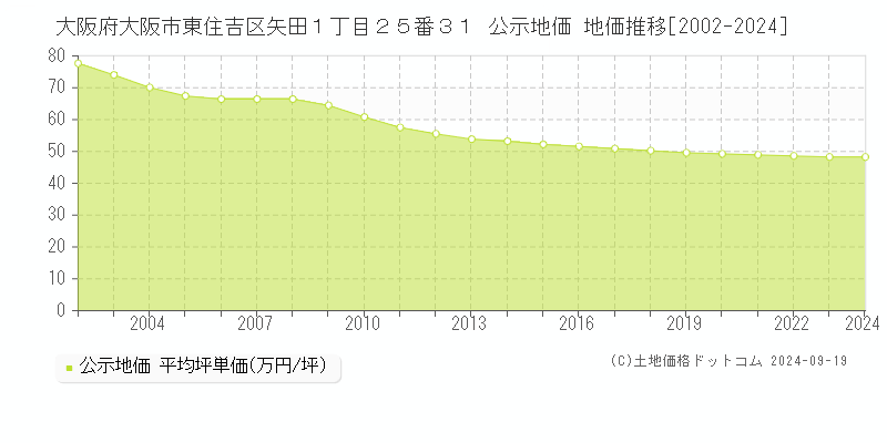 大阪府大阪市東住吉区矢田１丁目２５番３１ 公示地価 地価推移[2002-2024]