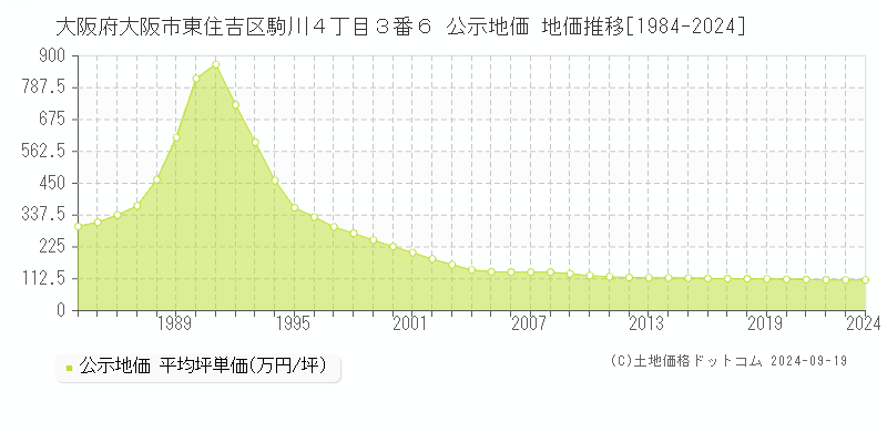 大阪府大阪市東住吉区駒川４丁目３番６ 公示地価 地価推移[1984-2024]