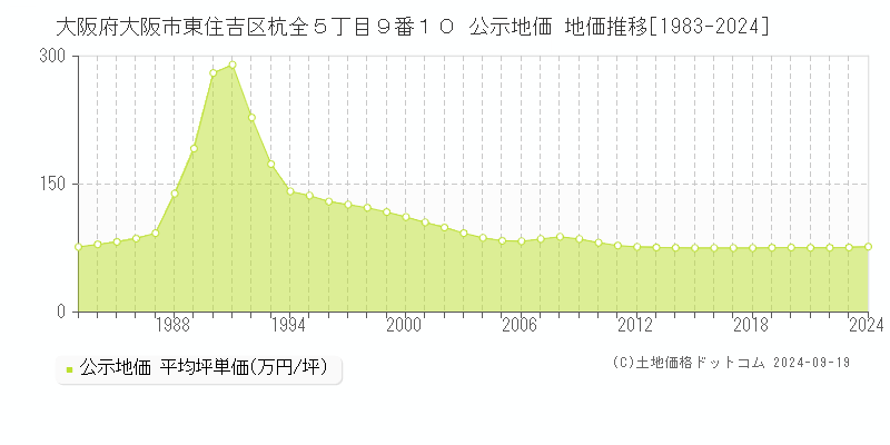 大阪府大阪市東住吉区杭全５丁目９番１０ 公示地価 地価推移[1983-2024]