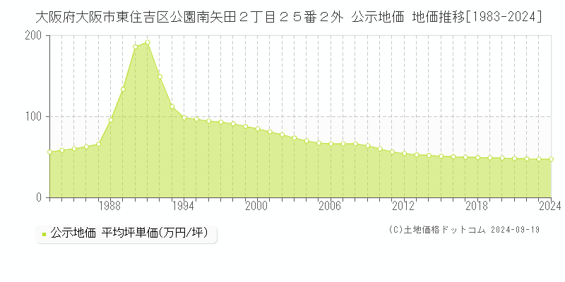 大阪府大阪市東住吉区公園南矢田２丁目２５番２外 公示地価 地価推移[1983-2024]