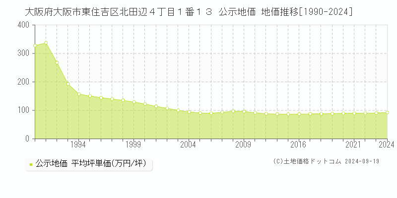 大阪府大阪市東住吉区北田辺４丁目１番１３ 公示地価 地価推移[1990-2024]