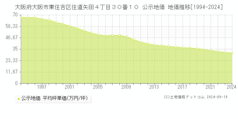 大阪府大阪市東住吉区住道矢田４丁目３０番１０ 公示地価 地価推移[1994-2024]