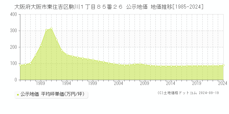 大阪府大阪市東住吉区駒川１丁目８５番２６ 公示地価 地価推移[1985-2024]