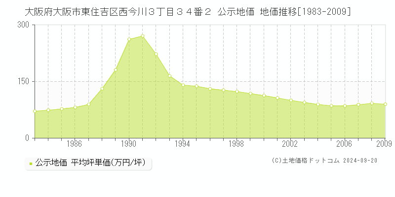 大阪府大阪市東住吉区西今川３丁目３４番２ 公示地価 地価推移[1983-2009]