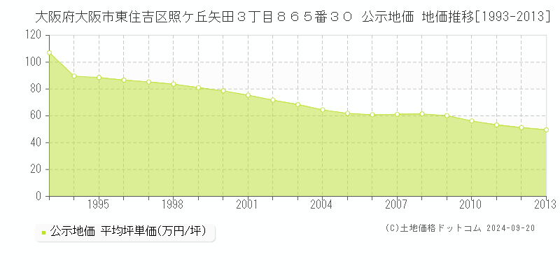 大阪府大阪市東住吉区照ケ丘矢田３丁目８６５番３０ 公示地価 地価推移[1993-2013]