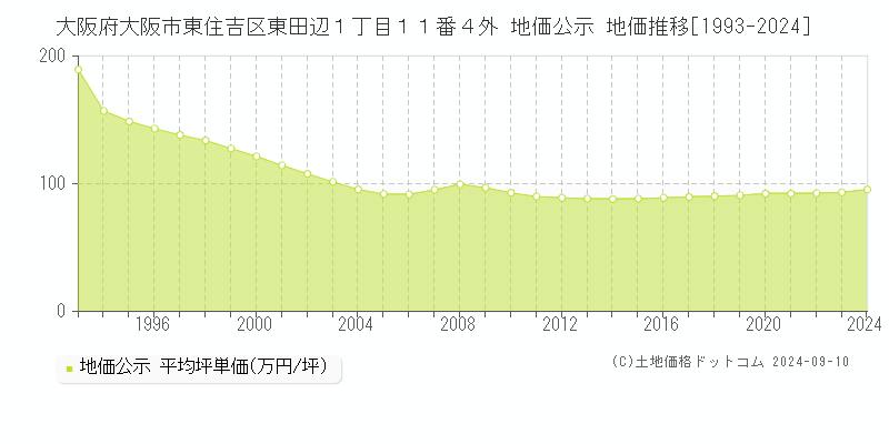 大阪府大阪市東住吉区東田辺１丁目１１番４外 公示地価 地価推移[1993-2009]