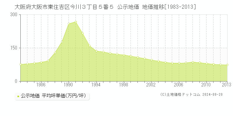 大阪府大阪市東住吉区今川３丁目５番５ 公示地価 地価推移[1983-2013]