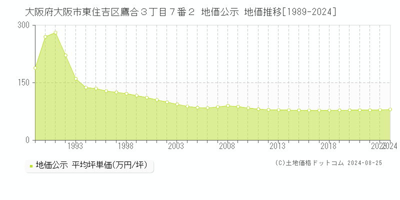 大阪府大阪市東住吉区鷹合３丁目７番２ 公示地価 地価推移[1989-2021]