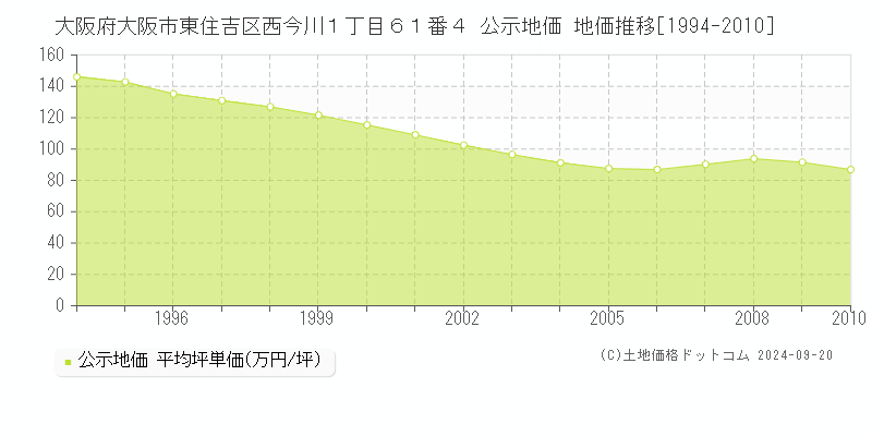 大阪府大阪市東住吉区西今川１丁目６１番４ 公示地価 地価推移[1994-2010]