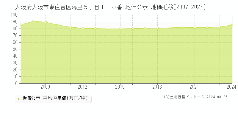 大阪府大阪市東住吉区湯里５丁目１１３番 公示地価 地価推移[2007-2018]