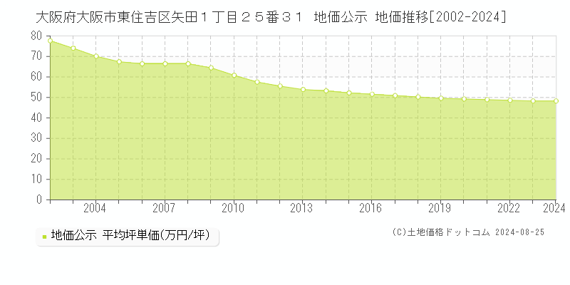 大阪府大阪市東住吉区矢田１丁目２５番３１ 地価公示 地価推移[2002-2023]