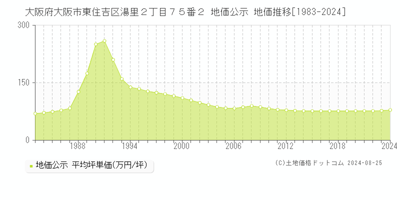 大阪府大阪市東住吉区湯里２丁目７５番２ 公示地価 地価推移[1983-2009]