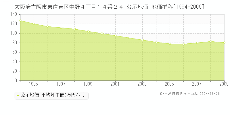 大阪府大阪市東住吉区中野４丁目１４番２４ 公示地価 地価推移[1994-2009]