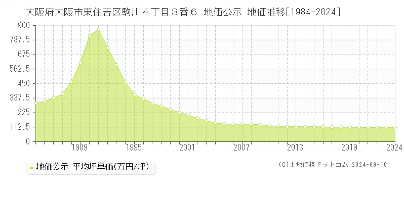 大阪府大阪市東住吉区駒川４丁目３番６ 公示地価 地価推移[1984-2022]