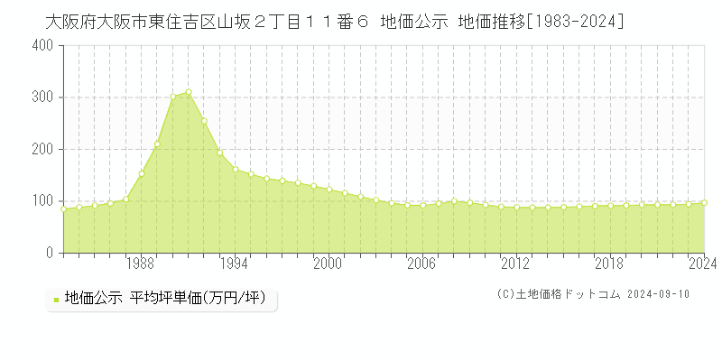 大阪府大阪市東住吉区山坂２丁目１１番６ 公示地価 地価推移[1983-2020]