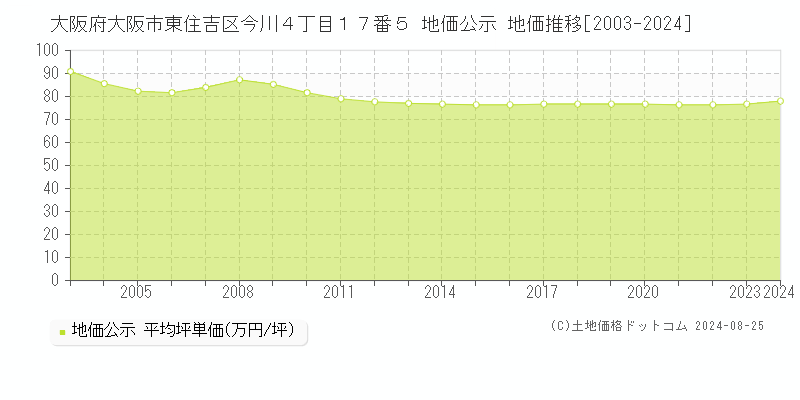 大阪府大阪市東住吉区今川４丁目１７番５ 公示地価 地価推移[2003-2021]