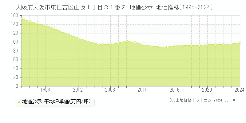 大阪府大阪市東住吉区山坂１丁目３１番２ 公示地価 地価推移[1995-2018]