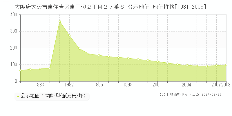 大阪府大阪市東住吉区東田辺２丁目２７番６ 公示地価 地価推移[1981-2008]