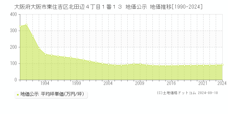 大阪府大阪市東住吉区北田辺４丁目１番１３ 公示地価 地価推移[1990-2020]