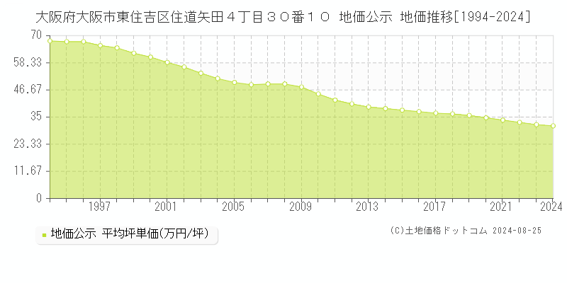 大阪府大阪市東住吉区住道矢田４丁目３０番１０ 公示地価 地価推移[1994-2009]