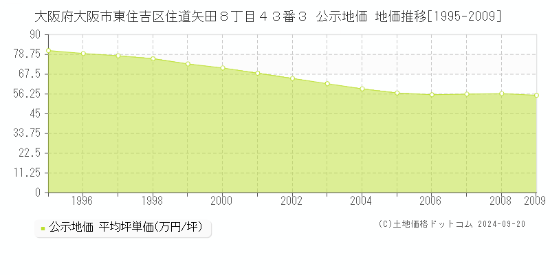 大阪府大阪市東住吉区住道矢田８丁目４３番３ 公示地価 地価推移[1995-2009]