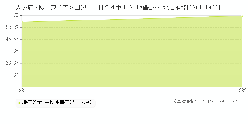 大阪府大阪市東住吉区田辺４丁目２４番１３ 公示地価 地価推移[1981-1982]