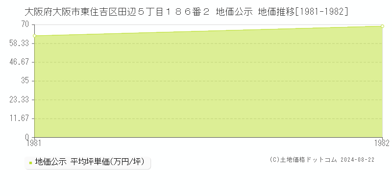 大阪府大阪市東住吉区田辺５丁目１８６番２ 地価公示 地価推移[1981-1982]