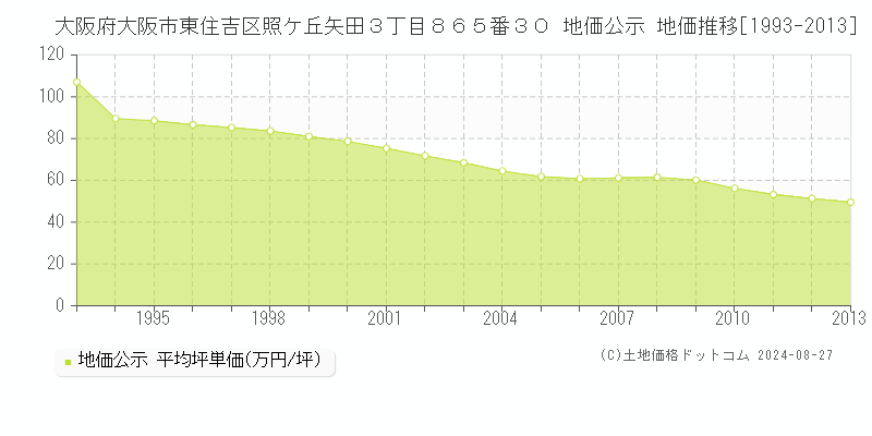 大阪府大阪市東住吉区照ケ丘矢田３丁目８６５番３０ 公示地価 地価推移[1993-2013]