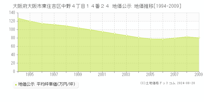 大阪府大阪市東住吉区中野４丁目１４番２４ 地価公示 地価推移[1994-2009]