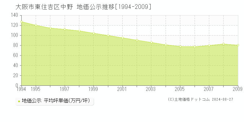 中野(大阪市東住吉区)の公示地価推移グラフ(坪単価)[1994-2009年]