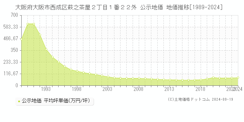 大阪府大阪市西成区萩之茶屋２丁目１番２２外 公示地価 地価推移[1989-2024]