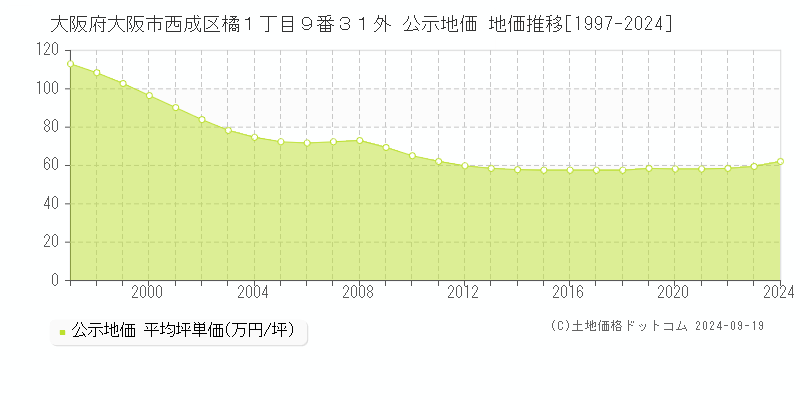 大阪府大阪市西成区橘１丁目９番３１外 公示地価 地価推移[1997-2024]