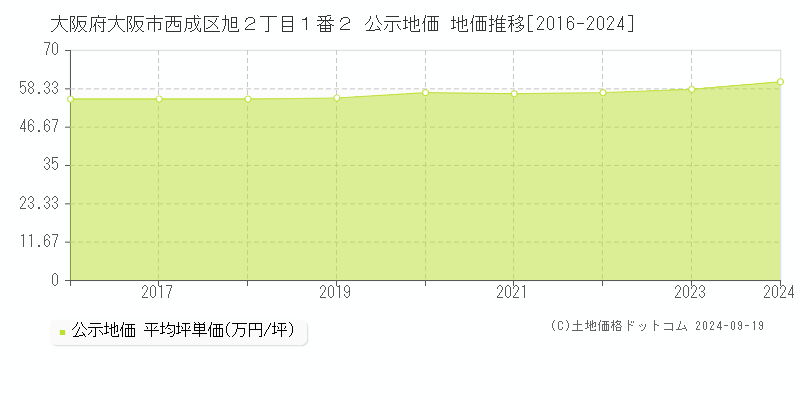 大阪府大阪市西成区旭２丁目１番２ 公示地価 地価推移[2016-2024]