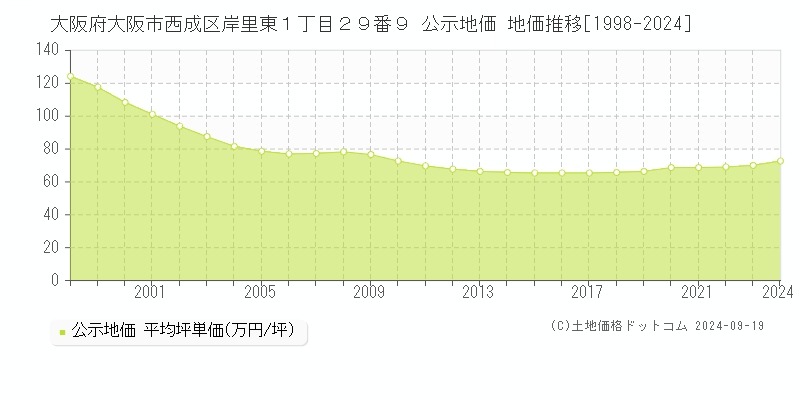 大阪府大阪市西成区岸里東１丁目２９番９ 公示地価 地価推移[1998-2024]