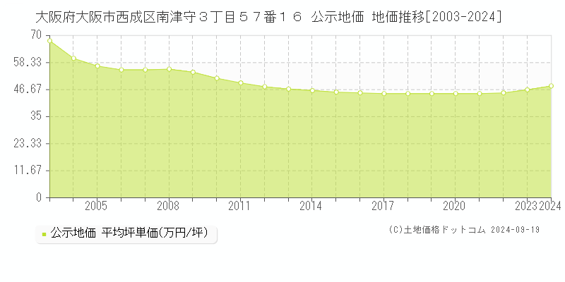 大阪府大阪市西成区南津守３丁目５７番１６ 公示地価 地価推移[2003-2024]