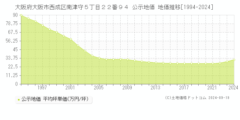 大阪府大阪市西成区南津守５丁目２２番９４ 公示地価 地価推移[1994-2024]