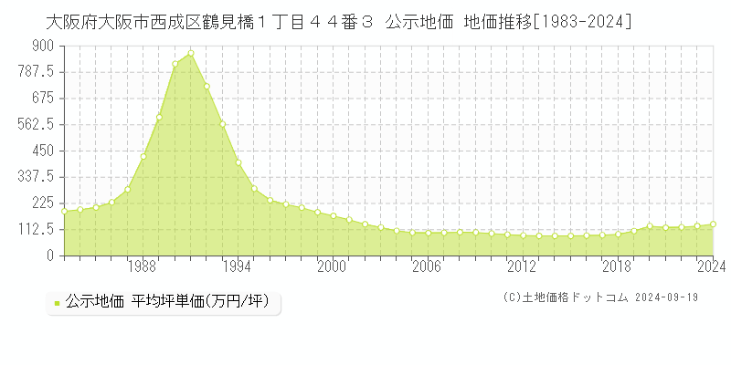 大阪府大阪市西成区鶴見橋１丁目４４番３ 公示地価 地価推移[1983-2024]