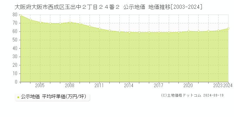 大阪府大阪市西成区玉出中２丁目２４番２ 公示地価 地価推移[2003-2024]