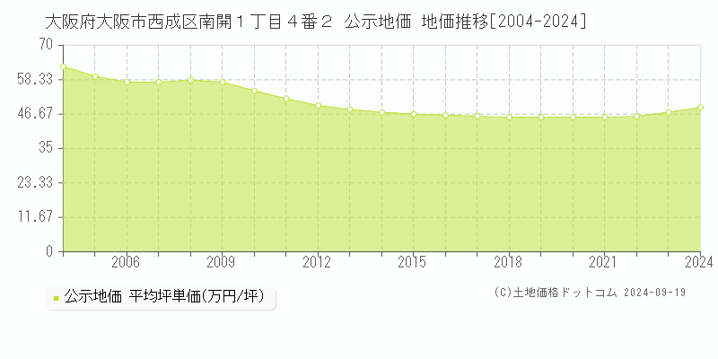 大阪府大阪市西成区南開１丁目４番２ 公示地価 地価推移[2004-2024]