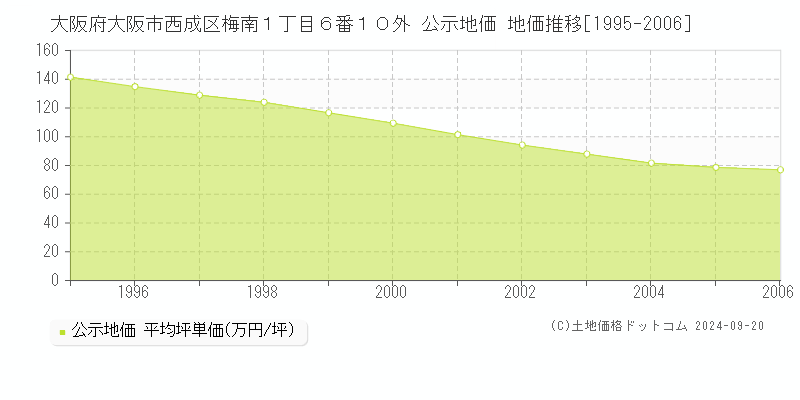 大阪府大阪市西成区梅南１丁目６番１０外 公示地価 地価推移[1995-2006]