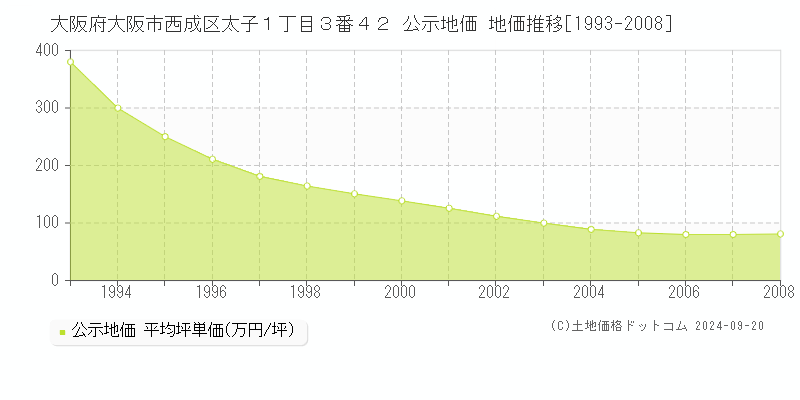 大阪府大阪市西成区太子１丁目３番４２ 公示地価 地価推移[1993-2006]