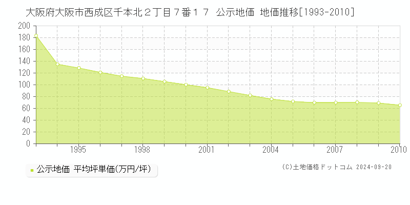 大阪府大阪市西成区千本北２丁目７番１７ 公示地価 地価推移[1993-2010]