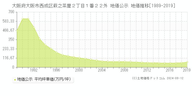 大阪府大阪市西成区萩之茶屋２丁目１番２２外 公示地価 地価推移[1989-2008]