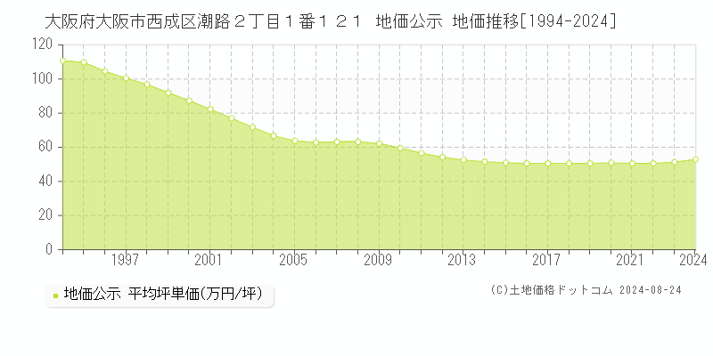 大阪府大阪市西成区潮路２丁目１番１２１ 公示地価 地価推移[1994-2009]