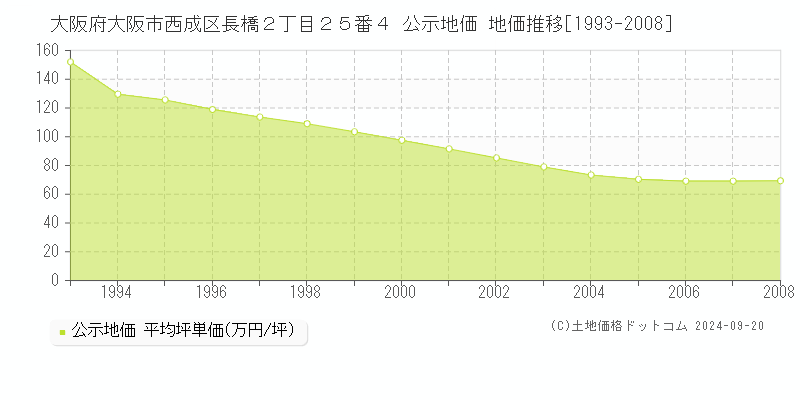 大阪府大阪市西成区長橋２丁目２５番４ 公示地価 地価推移[1993-2007]