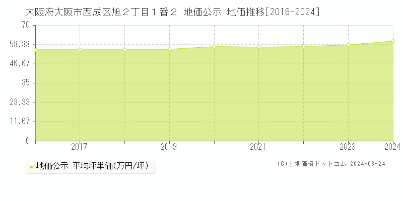 大阪府大阪市西成区旭２丁目１番２ 公示地価 地価推移[2016-2024]